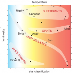 Easy Draw a sketch of a hertzsprung russel h r diagram for Kids
