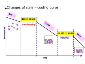 cooling curve