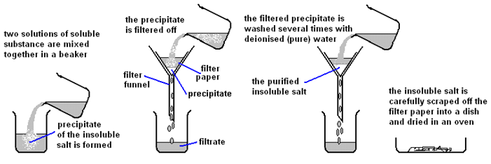 Insoluble Salts Chart