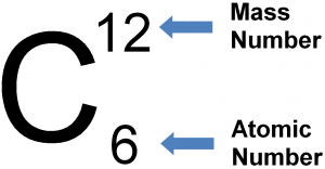 periodic table atom