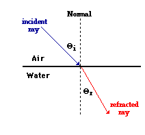 refraction