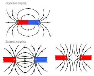 6.06 practical: investigate the magnetic field pattern for a permanent magnet and between two bar magnets TutorMyself Chemistry