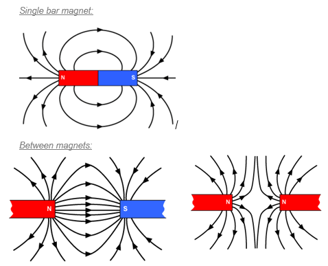 bar magnets