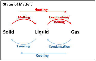 5.09 describe the changes that occur when a solid melts to form a liquid, and when a liquid evaporates or boils to form a gas
