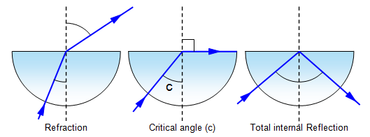 critical angle