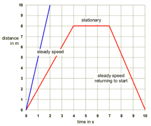 Speed time graphs