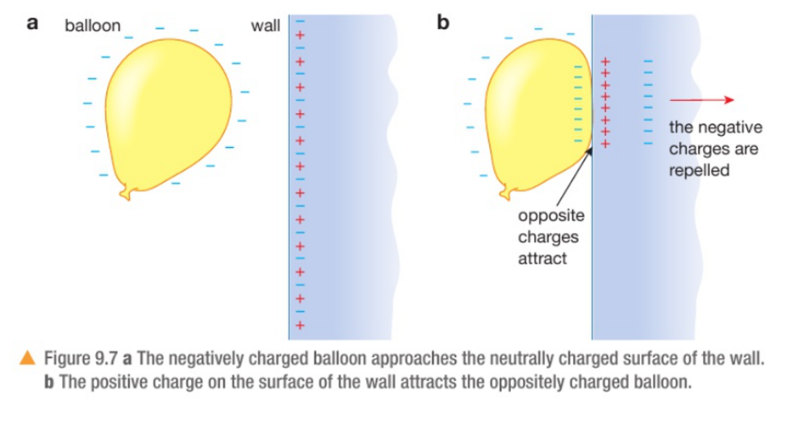 2.26 explain electrostatic phenomena in terms of the movement of electrons