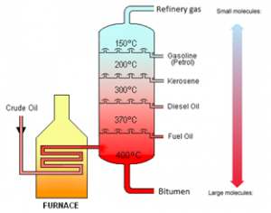 4:08 describe how the industrial process of fractional distillation separates crude oil into fractions img_559030688e944