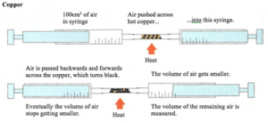 2:10  understand how to determine the percentage by volume of oxygen in air using experiments involving the reactions of metals (e.g. iron) and non-metals (e.g. phosphorus) with air