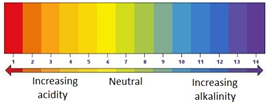 2:30 describe the use of Universal Indicator to measure the approximate ...