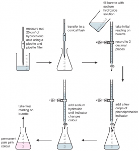 2:33  (Triple only)  describe how to carry out an acid-alkali titration