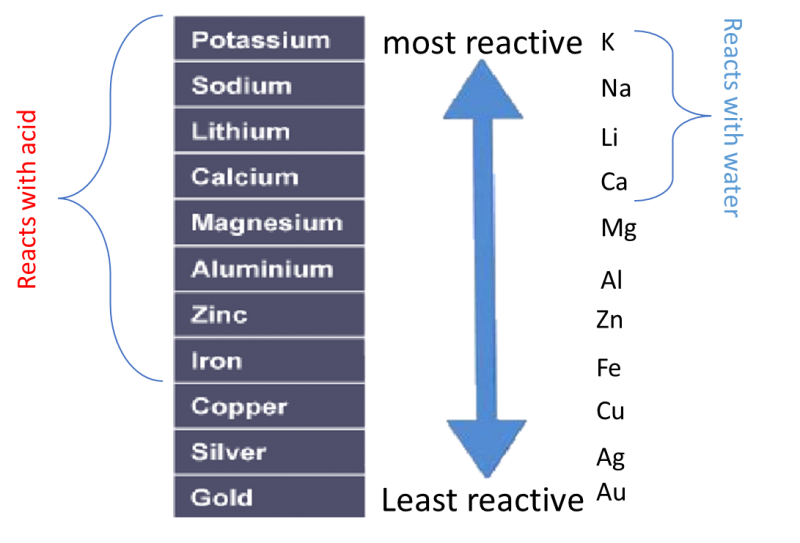 215 understand how metals can be arranged in a reactivity series based