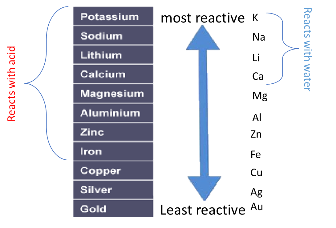 The Post 2 15 Understand How Metals Can Be Arranged In A Reactivity 