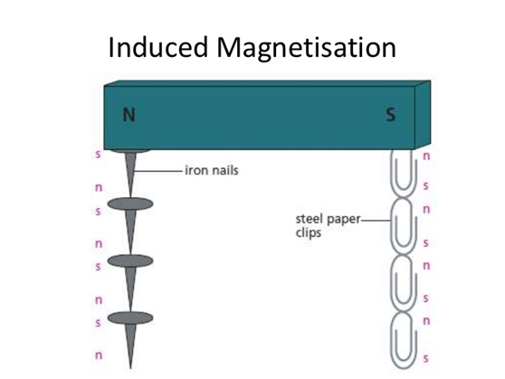 6.05 know that magnetism is induced in some materials when they are placed in a magnetic field