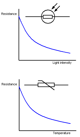2.11 describe the qualitative variation of resistance of light-dependent resistors (LDRs) with illumination and thermistors with temperature