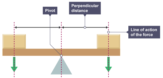 1.30 know and use the relationship between the moment of a force and its perpendicular distance from the pivot