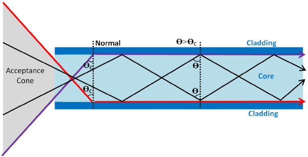 optical fibres