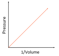 5.22 use the relationship between the pressure and volume of a fixed mass of gas at constant temperature: