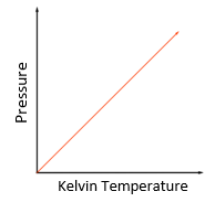 5.21 use the relationship between the pressure and Kelvin temperature of a fixed mass of gas at constant volume: