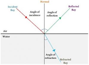 reflection and refraction