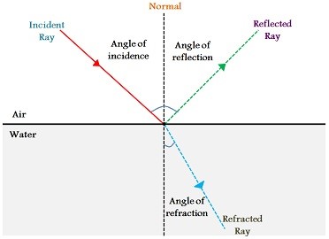 reflection and refraction