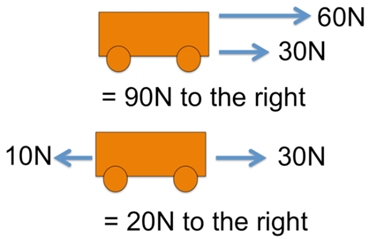 resultant forces