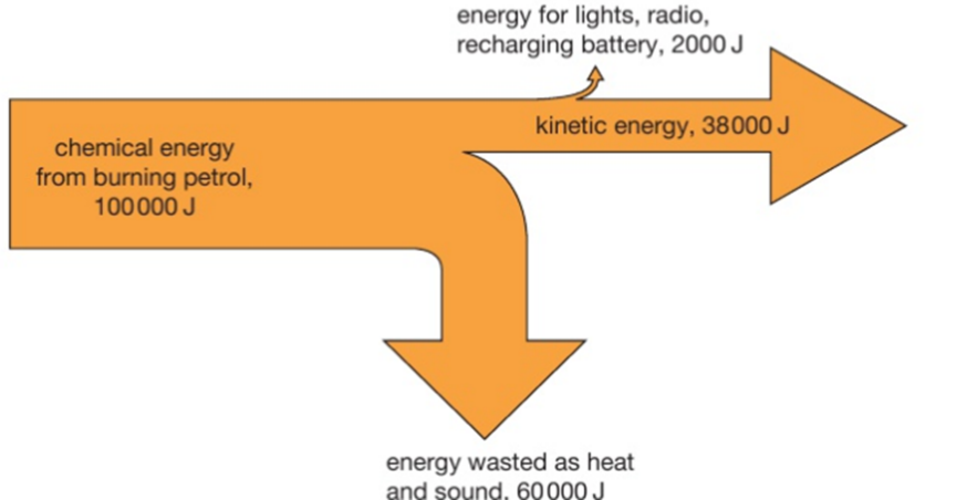 sanky diagram