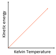 5.19 know that the Kelvin temperature of a gas is proportional to the average kinetic energy of its molecules