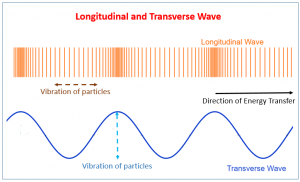 3.02 explain the difference between longitudinal and transverse waves |  TutorMyself Chemistry