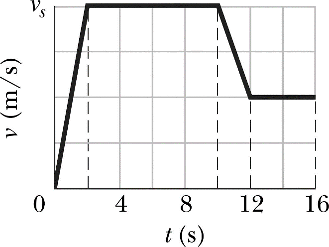 velocity time graph