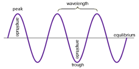 wave definitions